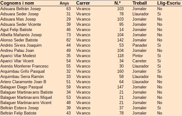 Vivanco: Cens Electoral